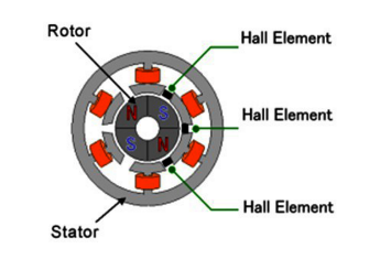 有刷電機與無（wú）刷電機的通電原理上的區別